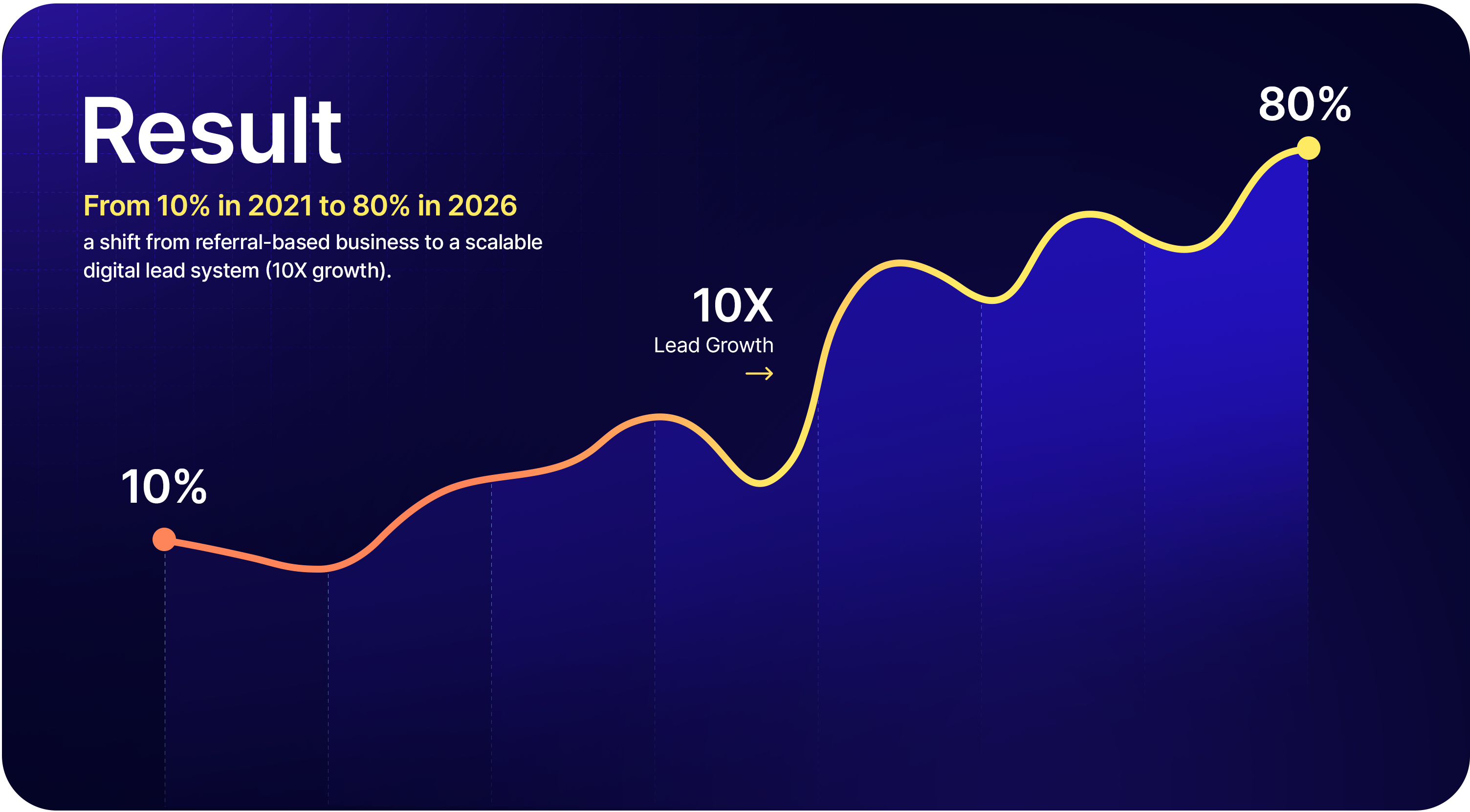 Woodscape Results Graph